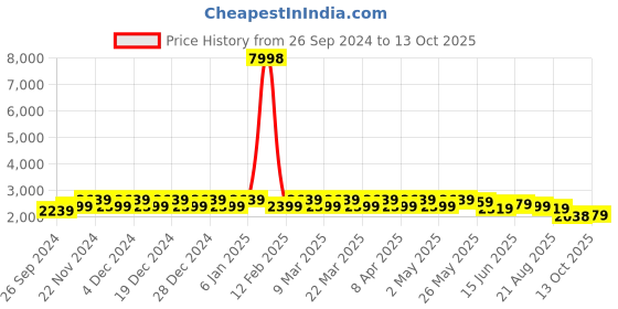 myntra.com Sangria Geometric Woven Design Mandarin Collar Kurta & Pyjama With Nehru Jacket sangria Price History Graph from 26 Sep 2024 to 13 Oct 2025