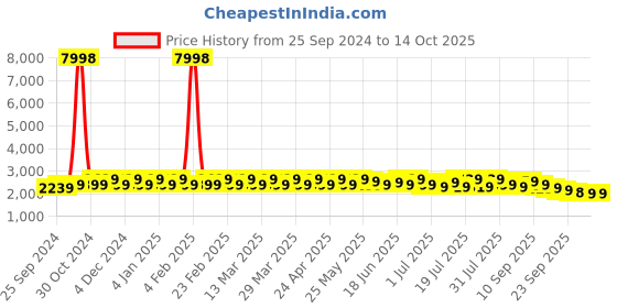 myntra.com Sangria Geometric Woven Design Mandarin Collar Kurta & Pyjama With Nehru Jacket sangria Price History Graph from 25 Sep 2024 to 13 Oct 2025
