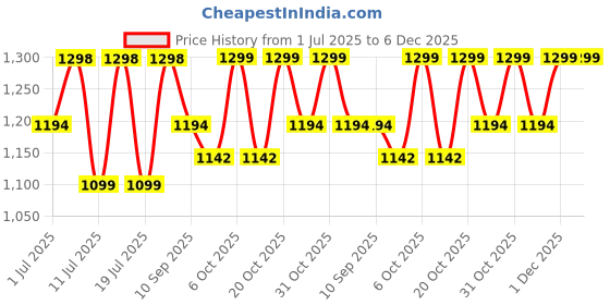 myntra.com Sangria Geometric Woven Design Patola Saree With Blouse Piece sangria Price History Graph from 1 Jul 2025 to 5 Dec 2025