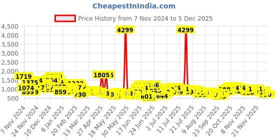 myntra.com Sangria Geometric Woven Design Pleated Gotta Patti Kurta Set sangria Price History Graph from 7 Nov 2024 to 4 Dec 2025