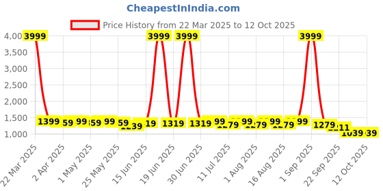 myntra.com Sangria Geometric Woven Design Round Neck Pure Cotton A-Line Kurta & Trousers With Dupatta sangria Price History Graph from 22 Mar 2025 to 12 Oct 2025