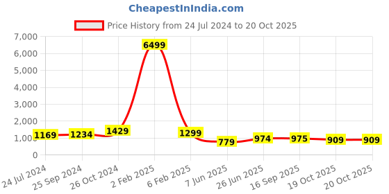 myntra.com Sangria Geometric Woven Design Saree sangria Price History Graph from 24 Jul 2024 to 19 Oct 2025