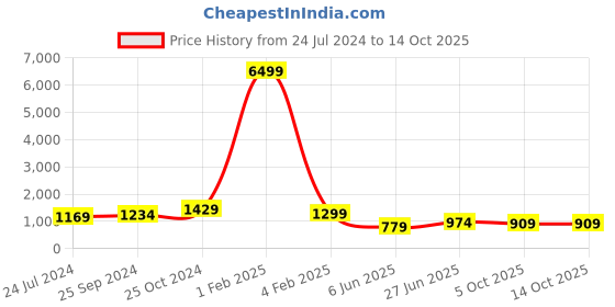 myntra.com Sangria Geometric Woven Design Saree sangria Price History Graph from 24 Jul 2024 to 14 Oct 2025