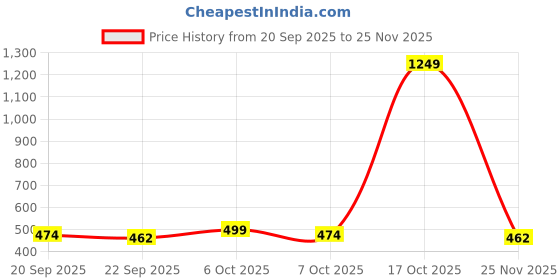 myntra.com Sangria Geometric Woven Design Shawl sangria Price History Graph from 20 Sep 2025 to 25 Nov 2025