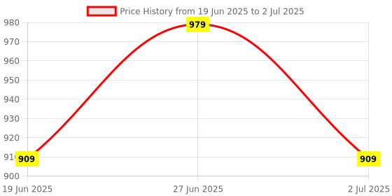 myntra.com Sangria Geometric Woven Design Straight Kurta & Trousers With Dupatta sangria Price History Graph from 19 Jun 2025 to 2 Jul 2025