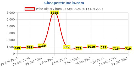 myntra.com Sangria Geometric Woven Design Zari Saree sangria Price History Graph from 25 Sep 2024 to 12 Oct 2025