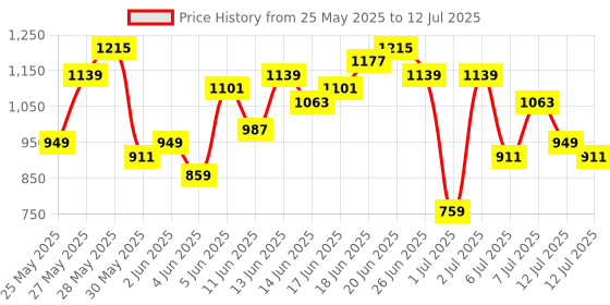 myntra.com Sangria Geometric Yoke Design Foil Print A-Line Kurta with Dhoti Pants sangria Price History Graph from 25 May 2025 to 12 Jul 2025