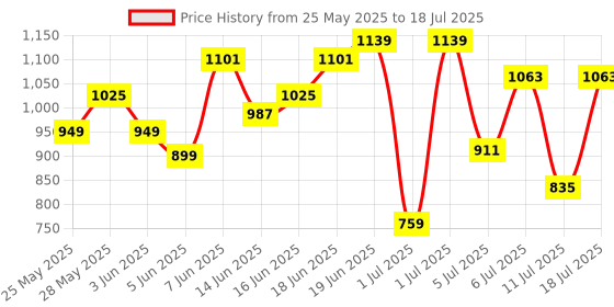 myntra.com Sangria Geometric Yoke Design Foil Print A-Line Kurta with Salwar sangria Price History Graph from 25 May 2025 to 18 Jul 2025