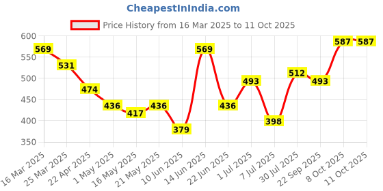 myntra.com Sangria Geometric Yoke Design Straight Kurti sangria Price History Graph from 16 Mar 2025 to 10 Oct 2025