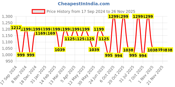 myntra.com Sangria Georgette Chikankari Embroidery Anarkali Kurta with Trousers and Dupatta sangria Price History Graph from 17 Sep 2024 to 25 Nov 2025