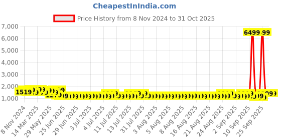 myntra.com Sangria Georgette Embellished Saree With Matching Blouse sangria Price History Graph from 8 Nov 2024 to 30 Oct 2025