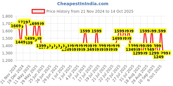 myntra.com Sangria Georgette Embellished Saree With Matching Blouse sangria Price History Graph from 21 Nov 2024 to 13 Oct 2025