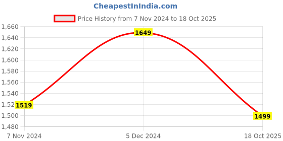 myntra.com Sangria Georgette Embellished Saree With Matching Blouse sangria Price History Graph from 7 Nov 2024 to 18 Oct 2025