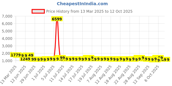 myntra.com Sangria Georgette Embroidered Saree With Matching Blouse sangria Price History Graph from 13 Mar 2025 to 12 Oct 2025