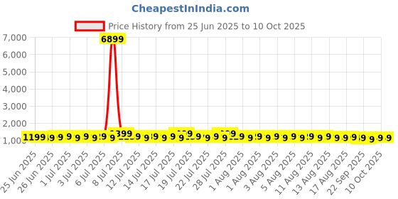 myntra.com Sangria Georgette Sequinned Embellished Saree sangria Price History Graph from 25 Jun 2025 to 10 Oct 2025