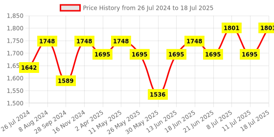 myntra.com Sangria Georgette Thread Sequence Embroidered Kurta With Trousers & Dupatta Set sangria Price History Graph from 26 Jul 2024 to 11 Jul 2025