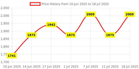 myntra.com Sangria Georgette Zari Sequence Embroidered Naira Cut Kurta With Pant And Dupatta sangria Price History Graph from 10 Jun 2025 to 18 Jul 2025