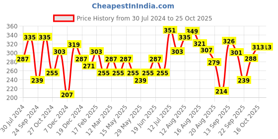 myntra.com Sangria German Silver Afghani Carved Adjustable Finger Ring sangria Price History Graph from 30 Jul 2024 to 25 Oct 2025