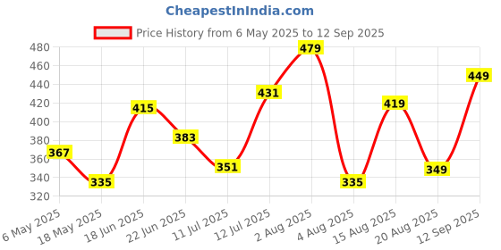 myntra.com Sangria German Silver Oxidised Bangle-Style Bracelet sangria Price History Graph from 6 May 2025 to 12 Sep 2025