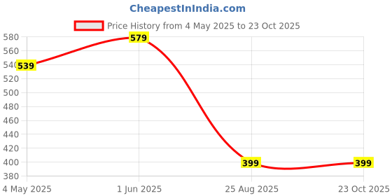 myntra.com Sangria German Silver Oxidised Kada Bangle sangria Price History Graph from 4 May 2025 to 22 Oct 2025