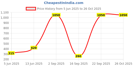 myntra.com Sangria German Silver-Plated Artificial Stone Studded Oxidized Contemporary Studs sangria Price History Graph from 5 Jun 2025 to 26 Oct 2025