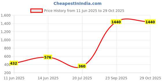 myntra.com Sangria German Silver-Plated Artificial Stones Studded Contemporary Drop Earrings sangria Price History Graph from 11 Jun 2025 to 28 Oct 2025