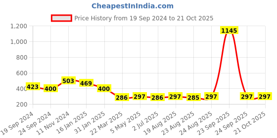 myntra.com Sangria German Silver-Plated Beaded Dome Shaped Jhumkas sangria Price History Graph from 19 Sep 2024 to 21 Oct 2025