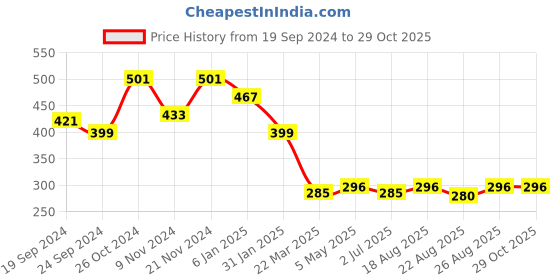 myntra.com Sangria German Silver-Plated Beaded Drop Earrings sangria Price History Graph from 19 Sep 2024 to 29 Oct 2025