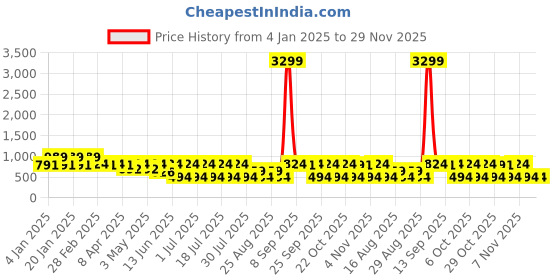 myntra.com Sangria German Silver-Plated Emerald Studded Circular Chandbalis sangria Price History Graph from 4 Jan 2025 to 29 Nov 2025