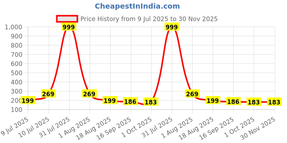 myntra.com Sangria German Silver-Plated Oxidized Dome Shaped Jhumkas sangria Price History Graph from 9 Jul 2025 to 30 Nov 2025