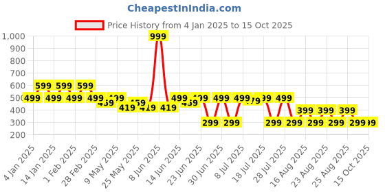 myntra.com Sangria German Silver-Plated Rhinestone Studded Circular Drop Earrings sangria Price History Graph from 4 Jan 2025 to 15 Oct 2025
