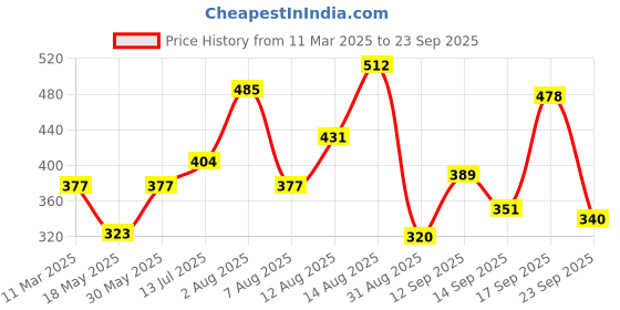 myntra.com Sangria German Silver-Plated Set Of 2 OM Oxidised Cuff Bracelet sangria Price History Graph from 11 Mar 2025 to 23 Sep 2025