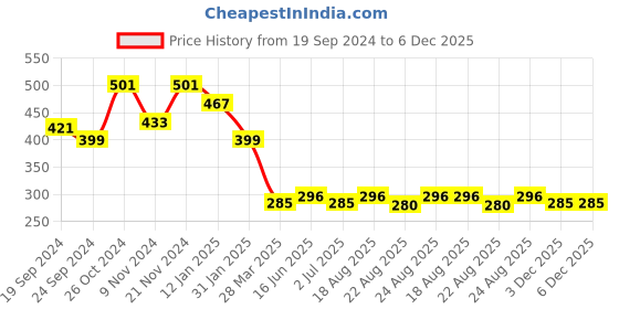 myntra.com Sangria German Silver-Plated Stone-Studded & Beaded Drop Earrings sangria Price History Graph from 19 Sep 2024 to 5 Dec 2025