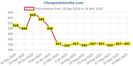 myntra.com Sangria German Silver-Plated Stone-Studded & Beaded Drop Earrings sangria Price History Graph from 18 Sep 2024 to 24 Nov 2025