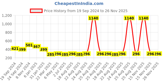 myntra.com Sangria German Silver-Plated Stone-Studded & Beaded Drop Earrings sangria Price History Graph from 19 Sep 2024 to 26 Nov 2025