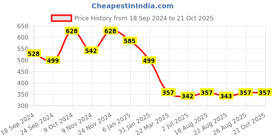 myntra.com Sangria German Silver-Plated Stone-Studded & Beaded Drop Earrings sangria Price History Graph from 18 Sep 2024 to 20 Oct 2025