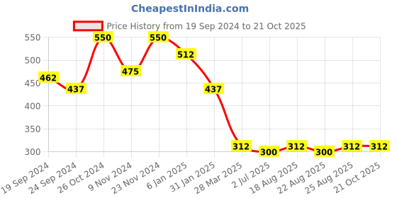 myntra.com Sangria German Silver-Plated Stone-Studded & Beaded Drop Earrings sangria Price History Graph from 19 Sep 2024 to 20 Oct 2025