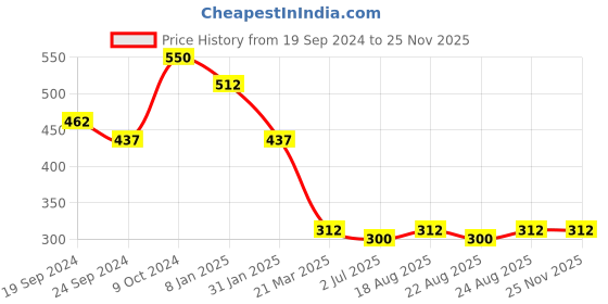 myntra.com Sangria German Silver-Plated Stone-Studded & Beaded Drop Earrings sangria Price History Graph from 19 Sep 2024 to 24 Nov 2025