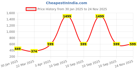 myntra.com Sangria German Silver-Plated Stone Studded & Beaded Drop Earrings sangria Price History Graph from 30 Jan 2025 to 23 Nov 2025