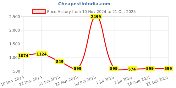 myntra.com Sangria German Silver-Plated Stone-Studded Drop Earrings sangria Price History Graph from 10 Nov 2024 to 20 Oct 2025