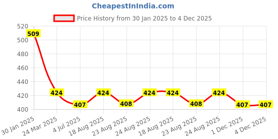 myntra.com Sangria German Silver-Plated Stone-Studded Drop Earrings sangria Price History Graph from 30 Jan 2025 to 3 Dec 2025
