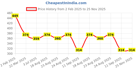 myntra.com Sangria German Silver-Plated Stone Studded Drop Earrings sangria Price History Graph from 2 Feb 2025 to 24 Nov 2025