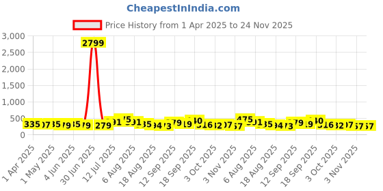 myntra.com Sangria German Silver Plated Stones Studded & Beaded Crescent Shaped Oxidised Chandbalis sangria Price History Graph from 1 Apr 2025 to 23 Nov 2025