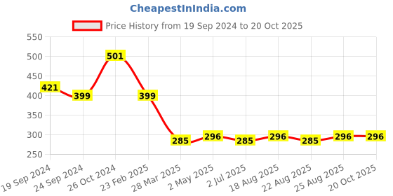 myntra.com Sangria German Silver-Plated Stones-Studded & Beaded Drop Earrings sangria Price History Graph from 19 Sep 2024 to 20 Oct 2025