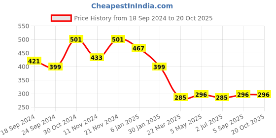 myntra.com Sangria German Silver-Plated Stones-Studded & Beaded Drop Earrings sangria Price History Graph from 18 Sep 2024 to 20 Oct 2025
