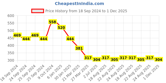 myntra.com Sangria German Silver-Plated Stones-Studded & Beaded Oxidised Drop Earrings sangria Price History Graph from 18 Sep 2024 to 1 Dec 2025