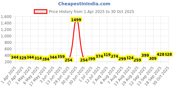 myntra.com Sangria German Silver Plated Stones Studded & Ghugroo Floral Shaped Oxidised Drop Earrings sangria Price History Graph from 1 Apr 2025 to 30 Oct 2025