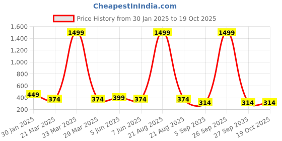 myntra.com Sangria German Silver-Plated Stones Studded Drop Earrings sangria Price History Graph from 30 Jan 2025 to 18 Oct 2025