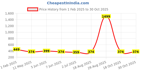 myntra.com Sangria German Silver-Plated Stones Studded Drop Earrings sangria Price History Graph from 1 Feb 2025 to 29 Oct 2025