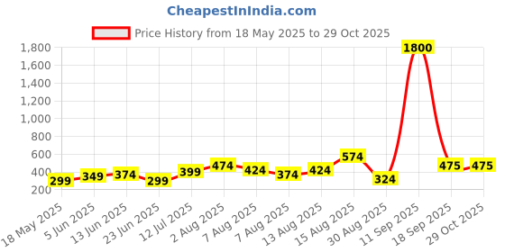myntra.com Sangria German Silver-Plated Textured Oxidised Cuff Bracelet sangria Price History Graph from 18 May 2025 to 29 Oct 2025
